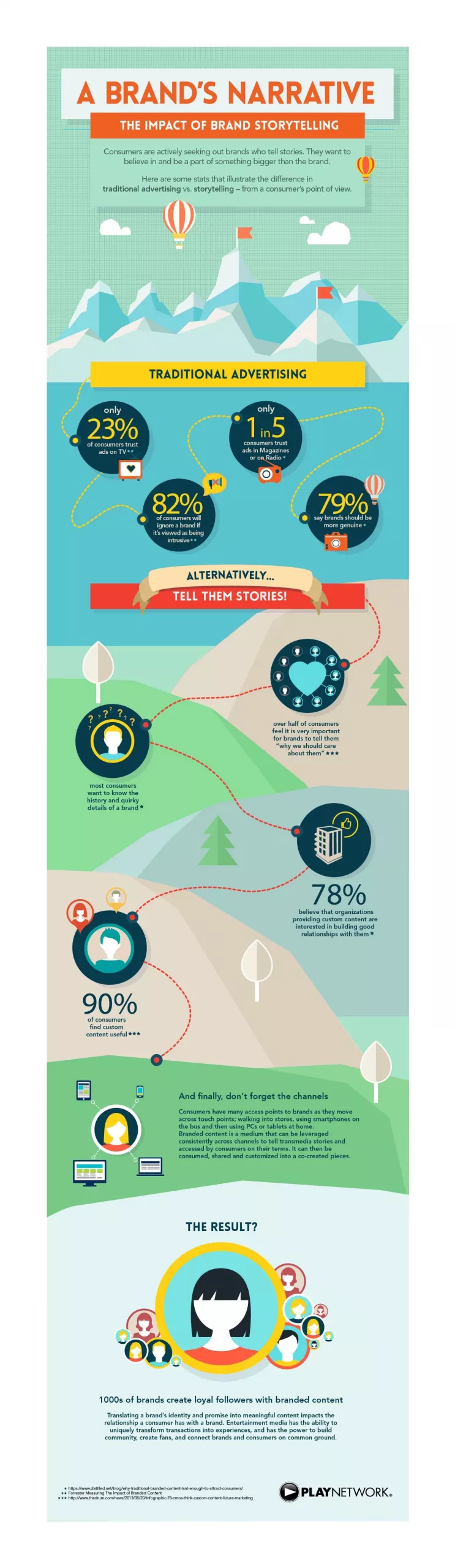 play-network-impact-of-storytelling-brands